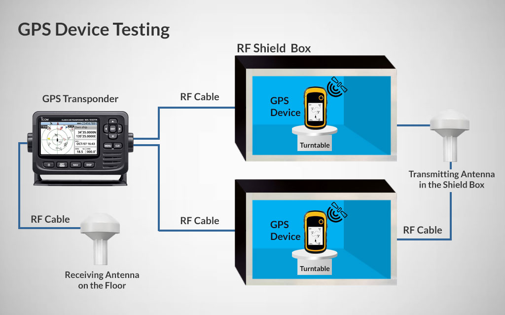 GPS Device Evaluation for Optimal Navigation 