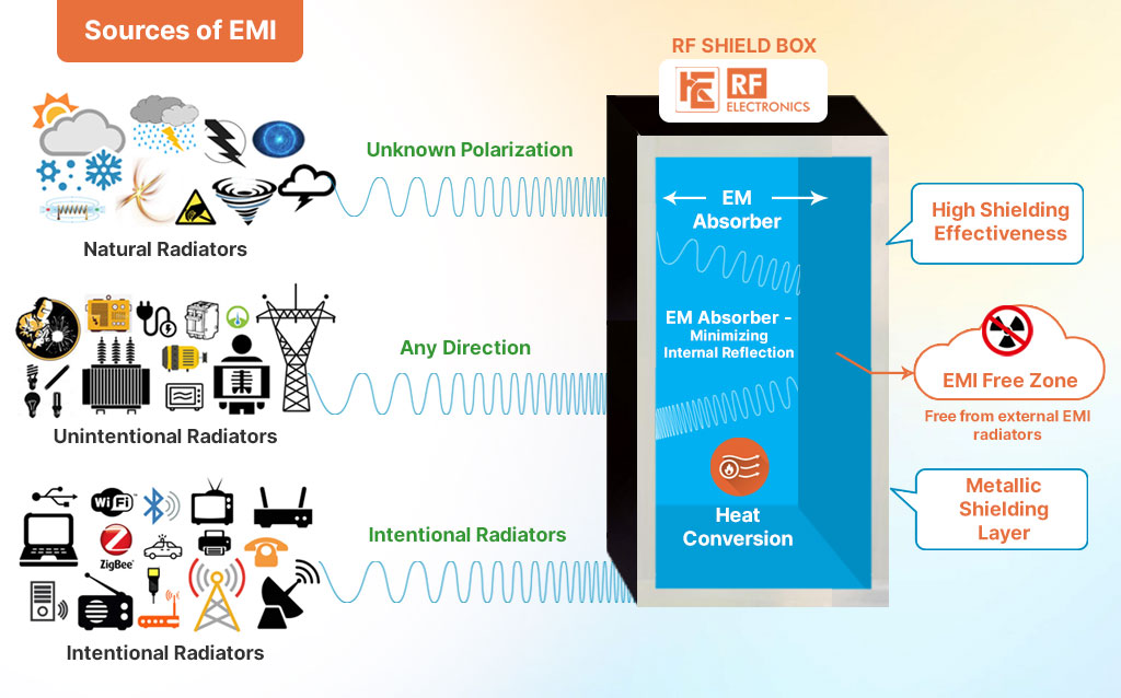 How An RF Absorber Works In RF-shielded Enclosures