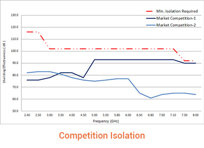 Competition Isolation