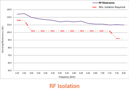 RF Isolation